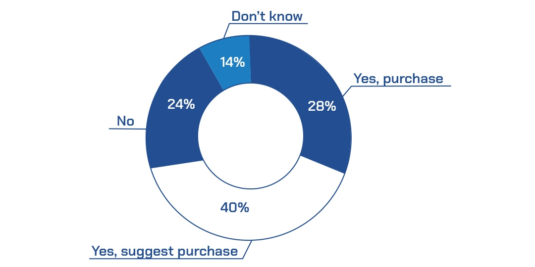 26% Yes, purchase 40% Yes, suggest purchase 24% No 14% Don't know