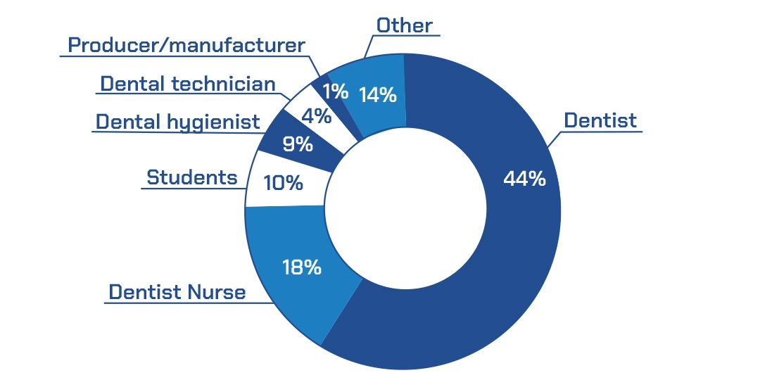 44% Dentist 18% Dentist Nurse 10% Students 9% Dental hygienist 4% Dental technician 1% Producer/manufacturer 14% Other