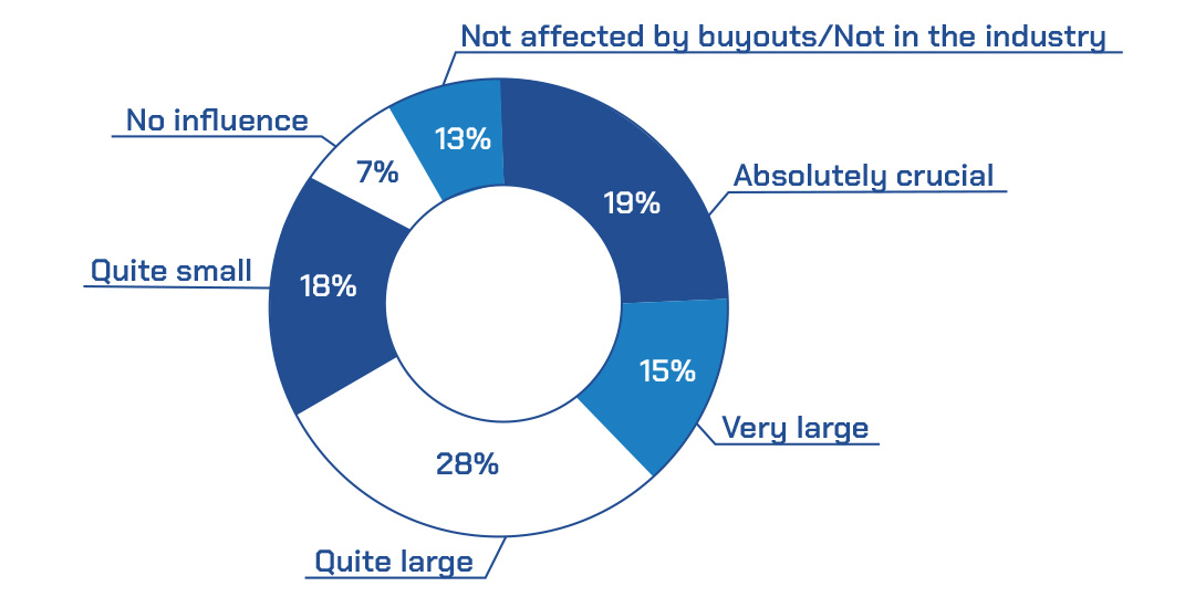19% Absolutely crucial 15% Very large 28% Quite large 18% Quite small 7% No influence 13% Not affected by buyouts/Not in the industry